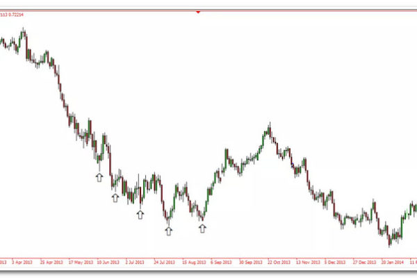 How Many Orders Does It Take To Move The Market